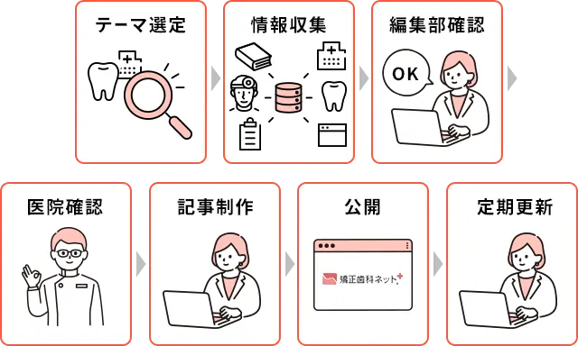 編集部おすすめ記事ができるまでの図